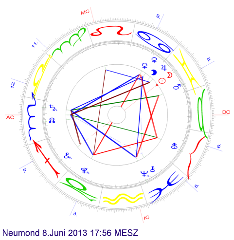 Neumond Juni 2013 auf 18° Zwillinge mit dem großen Wassertrigon Venus-Neptun-Saturn