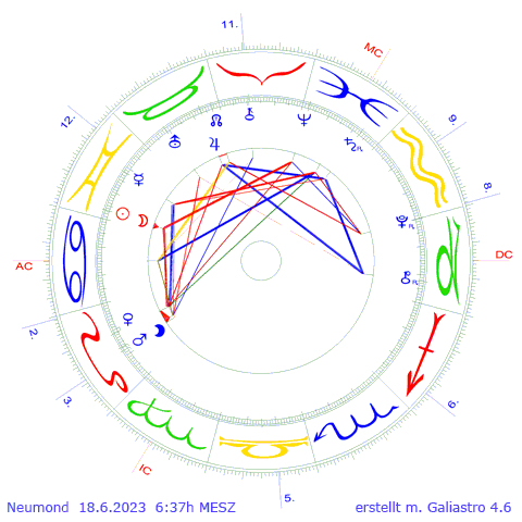 Neumond 18. Juni 2023  6:37h MESZ für Kassel (D)  - erstellt mit Galiastro 4 --- Praxis Moderne Astrologie von Jens-Ulrich Hauck