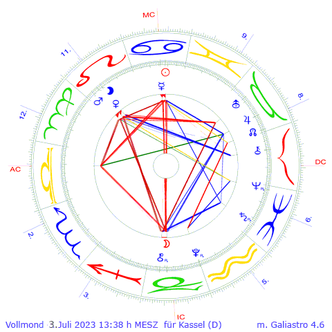 Vollmond am 3.7.2023 13:38 MESZ für Kassel - AC auf knapp 11° Waage, Neumond auf 11°19' Krebs - Neptun-Jupiter.de  Praxis Moderne Astrologie
