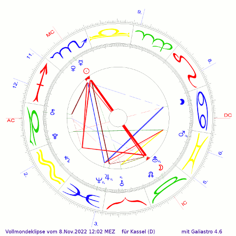 Vollmondeklipse v. 8.11.2022 12:01 Uhr MEZ für Kassel  Sonne und Mond auf 16°01' der fixen Zeichen  - Praxis Moderne Astrologie  Neptun-Jupiter.de