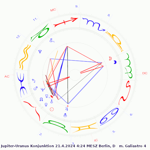 Jupiter-Uranus-Konjunktion auf 21 Stier vom 21.4.2024 -- m. Galiastro 4  | Praxis Moderne Astrologie Jens-Ulrich Hauck